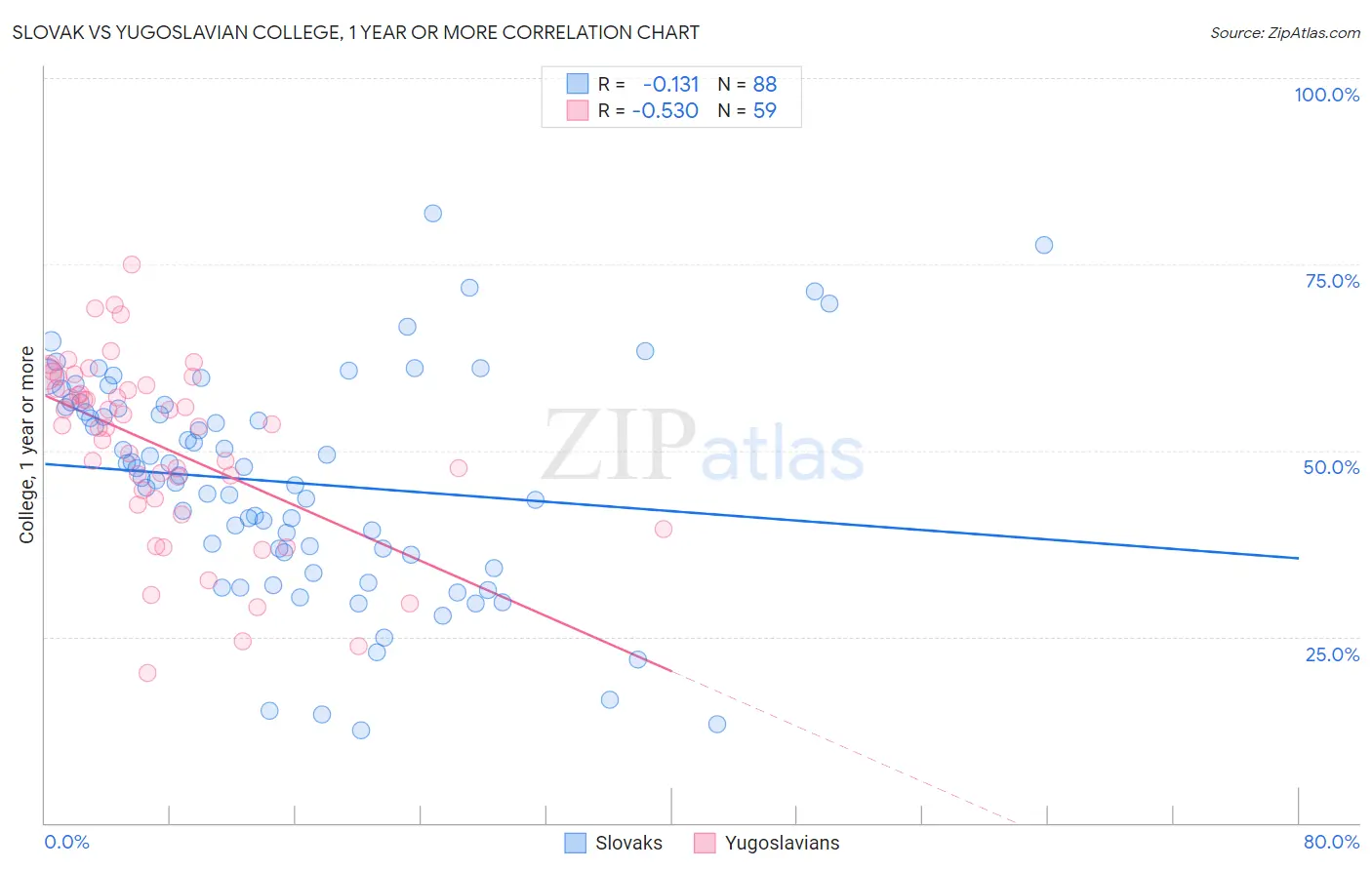 Slovak vs Yugoslavian College, 1 year or more