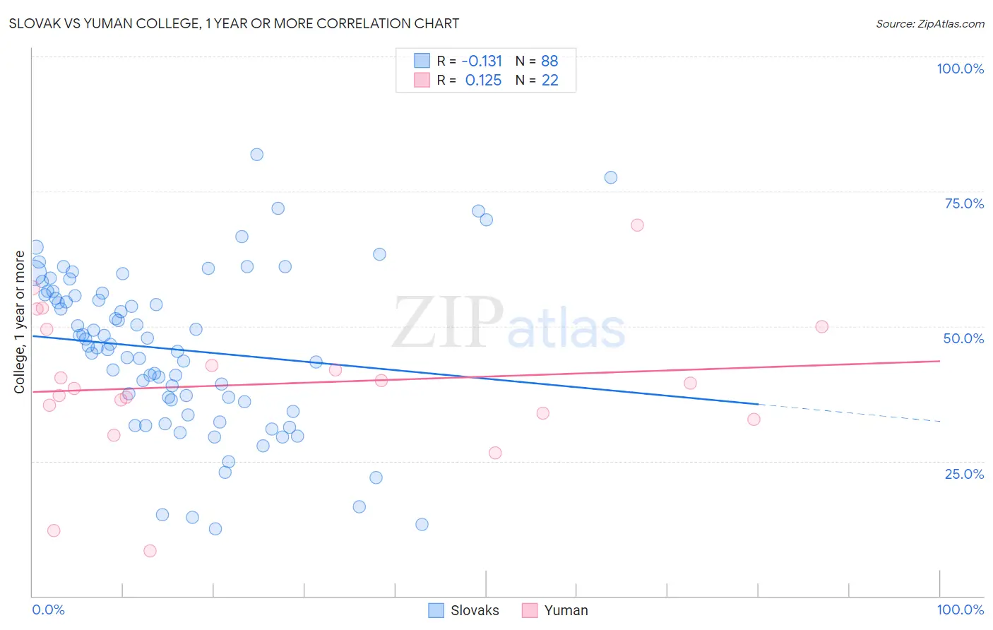 Slovak vs Yuman College, 1 year or more