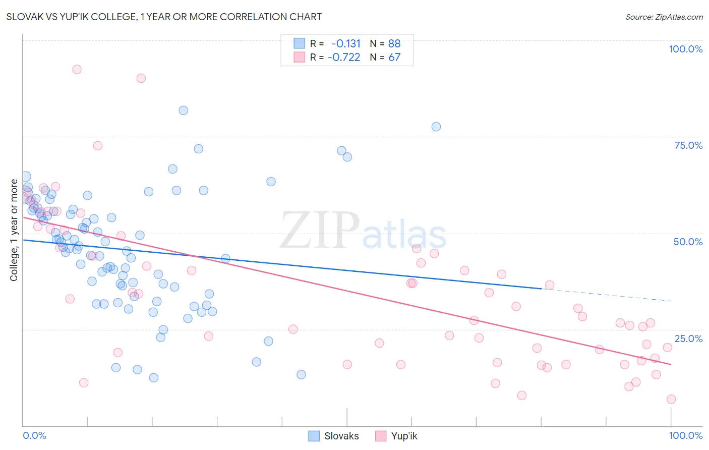 Slovak vs Yup'ik College, 1 year or more