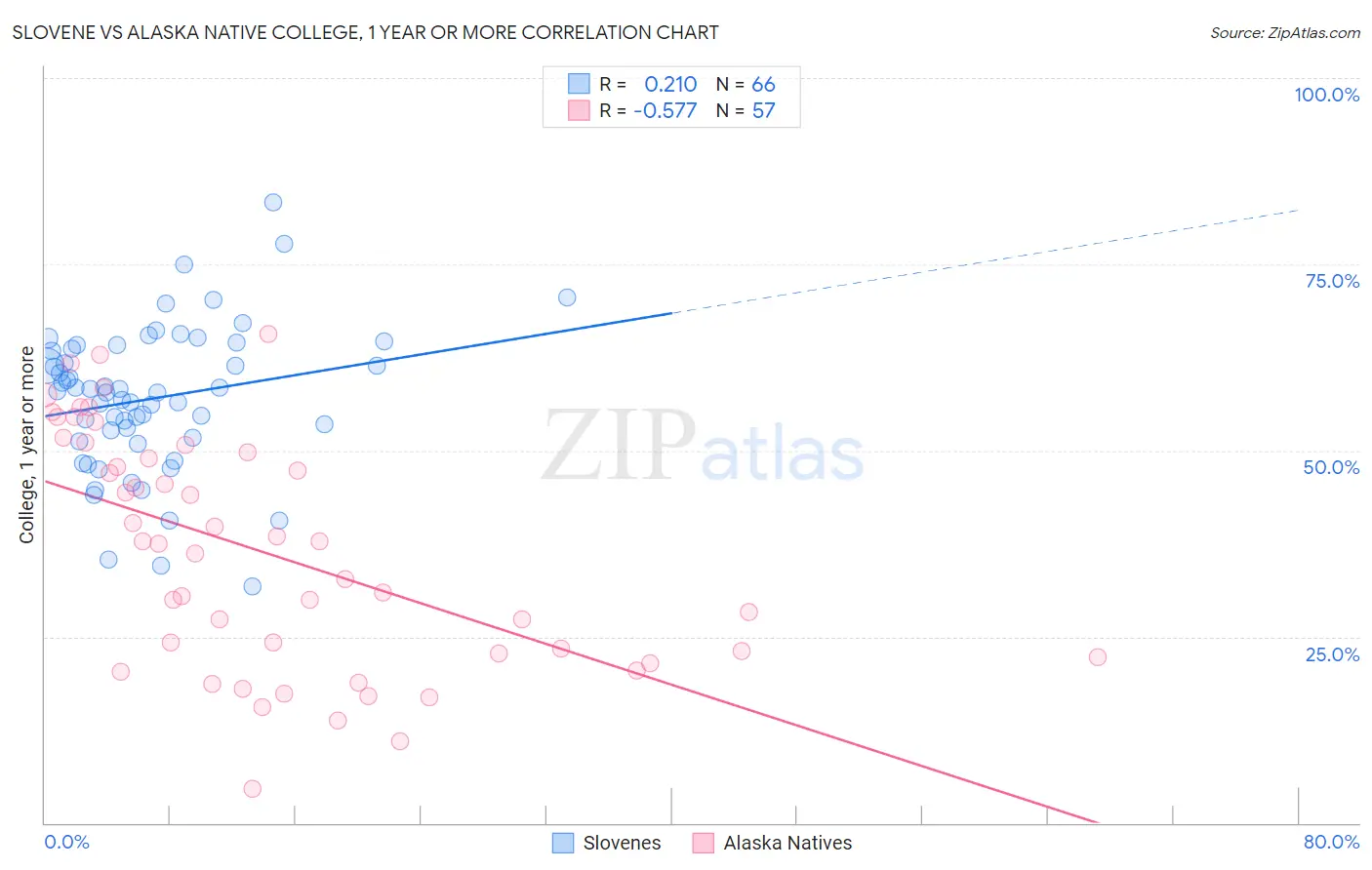 Slovene vs Alaska Native College, 1 year or more