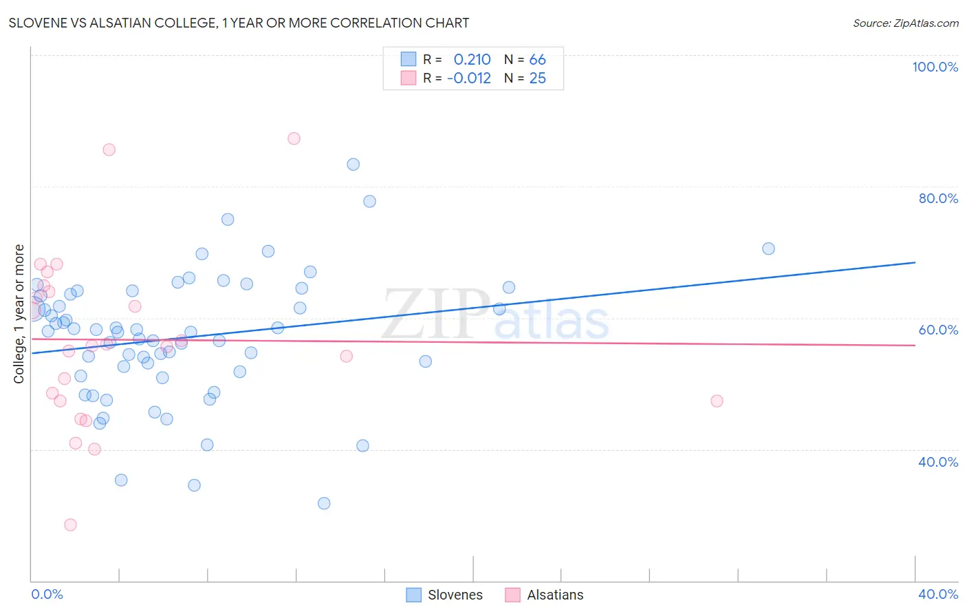 Slovene vs Alsatian College, 1 year or more