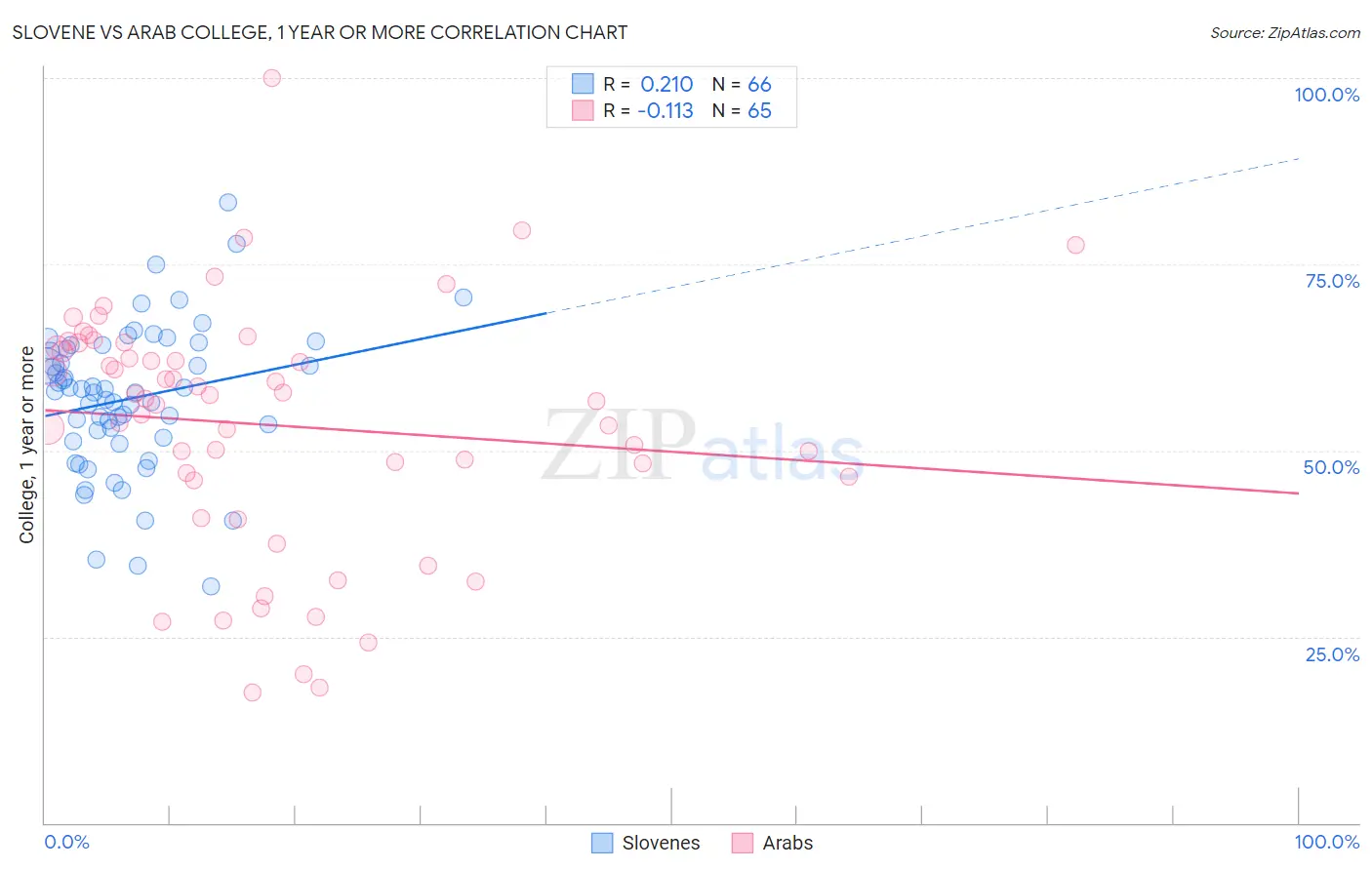 Slovene vs Arab College, 1 year or more