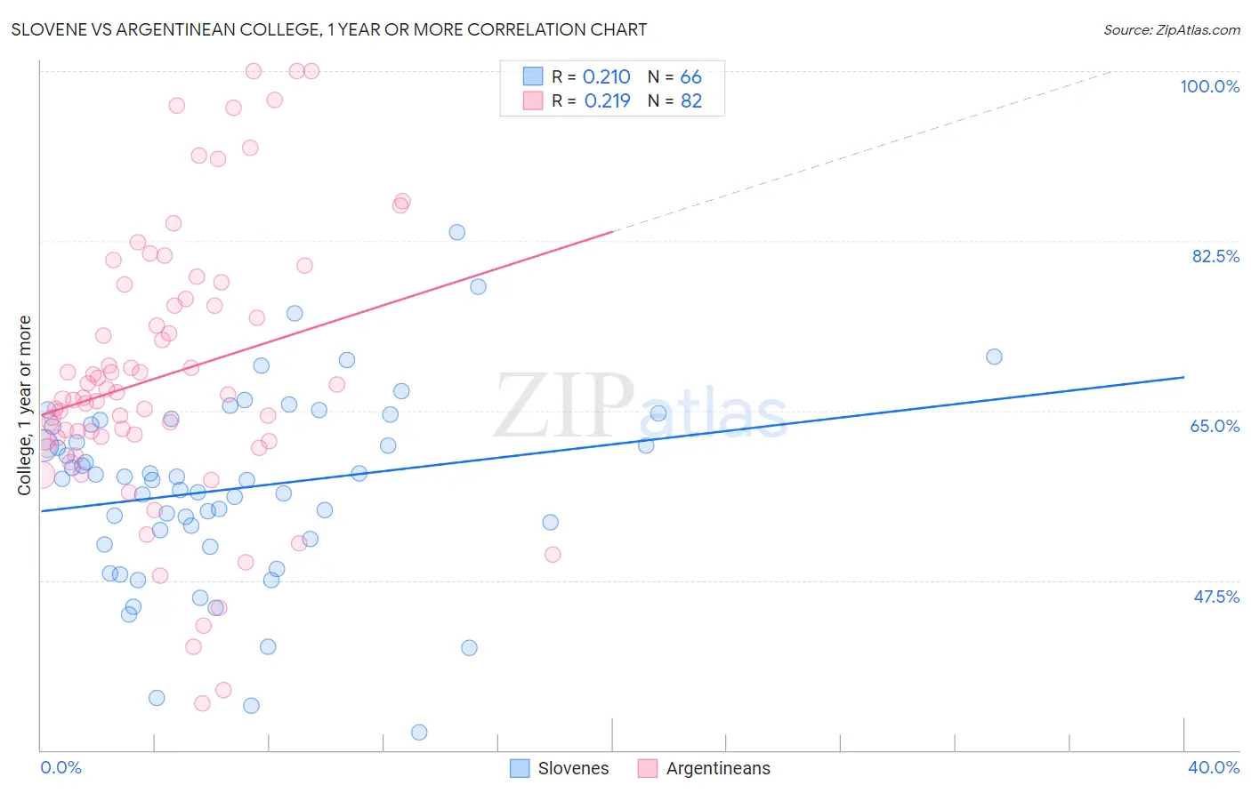 Slovene vs Argentinean College, 1 year or more