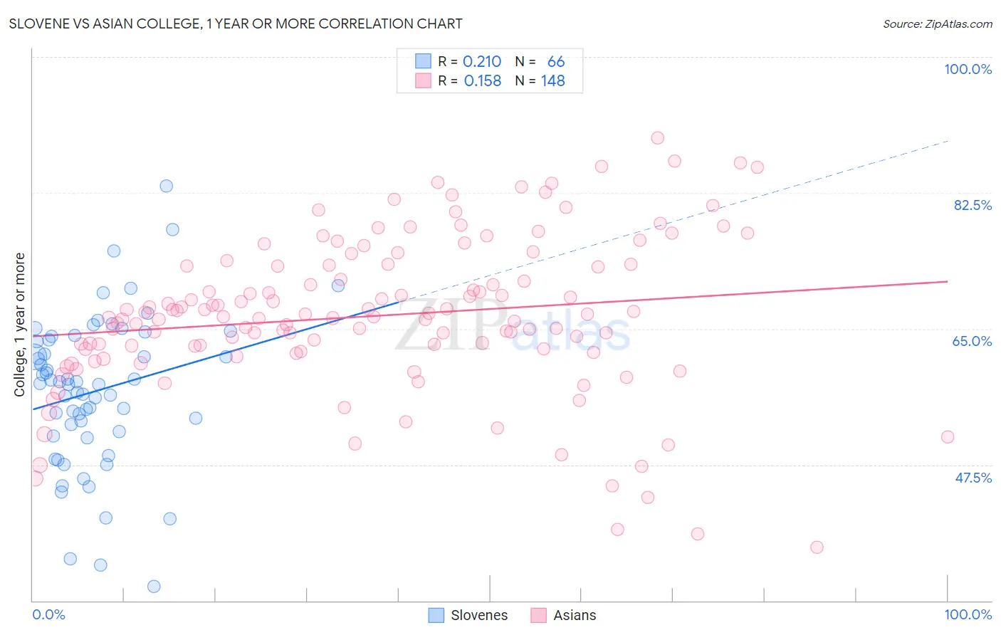 Slovene vs Asian College, 1 year or more
