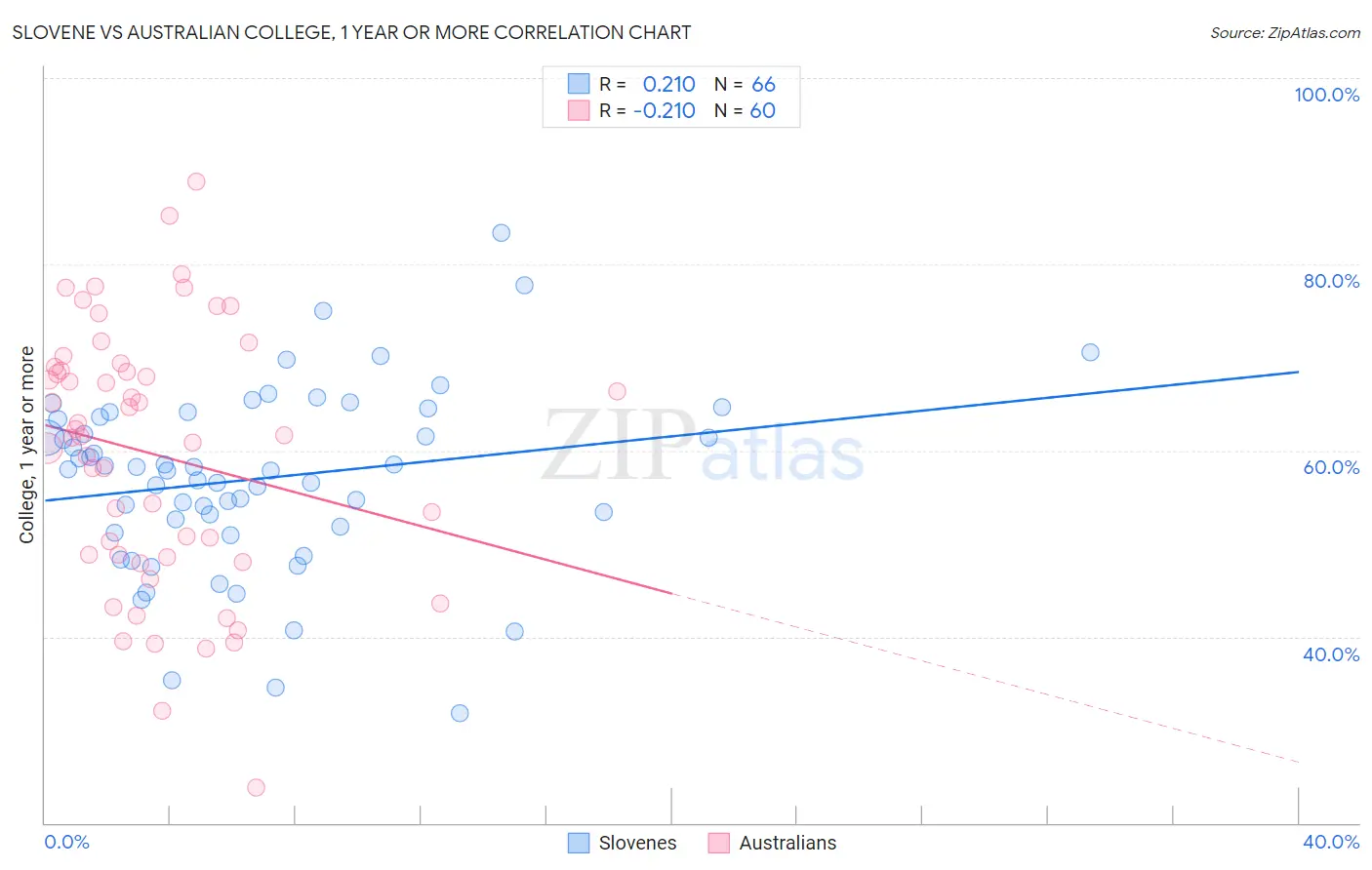 Slovene vs Australian College, 1 year or more