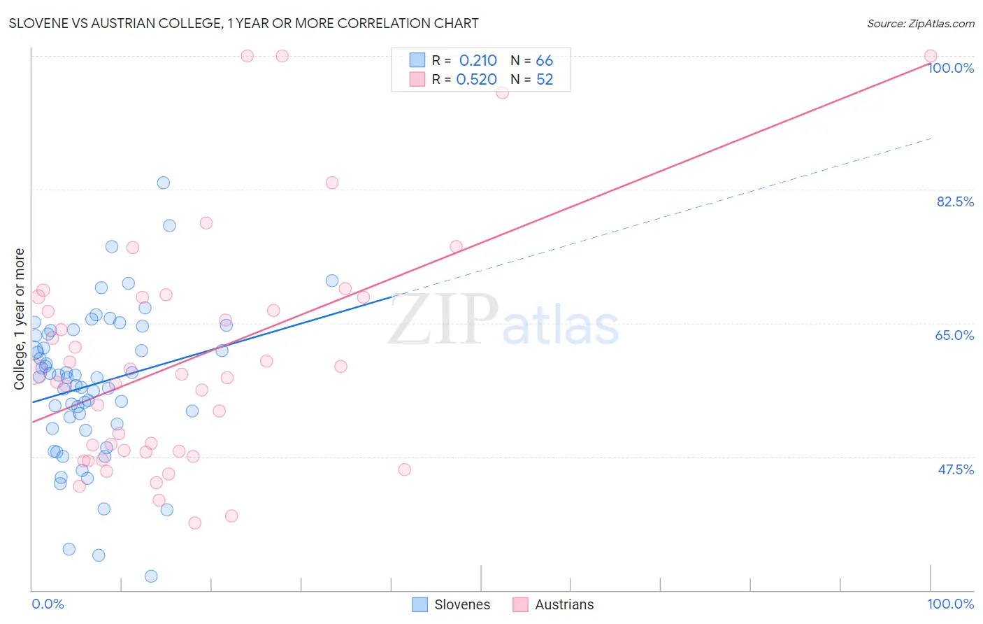 Slovene vs Austrian College, 1 year or more