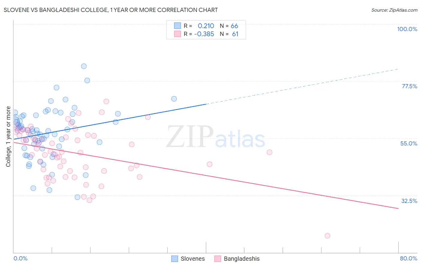 Slovene vs Bangladeshi College, 1 year or more