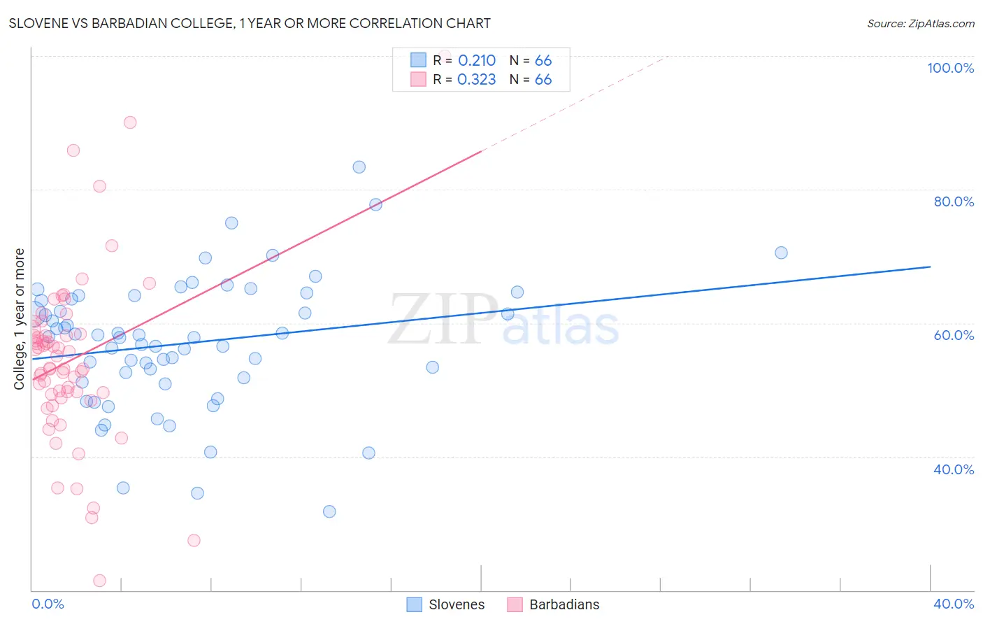 Slovene vs Barbadian College, 1 year or more