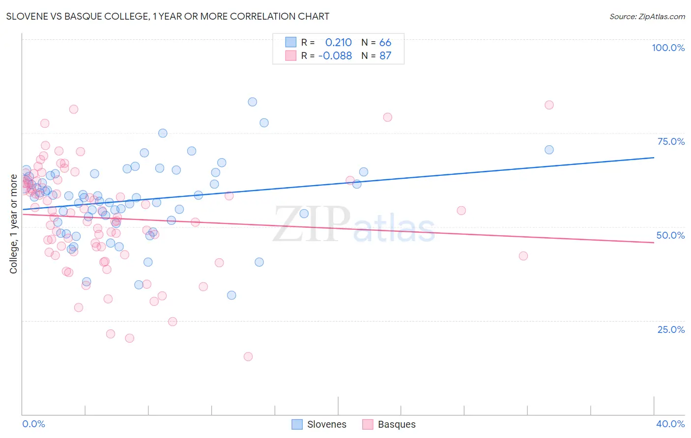 Slovene vs Basque College, 1 year or more