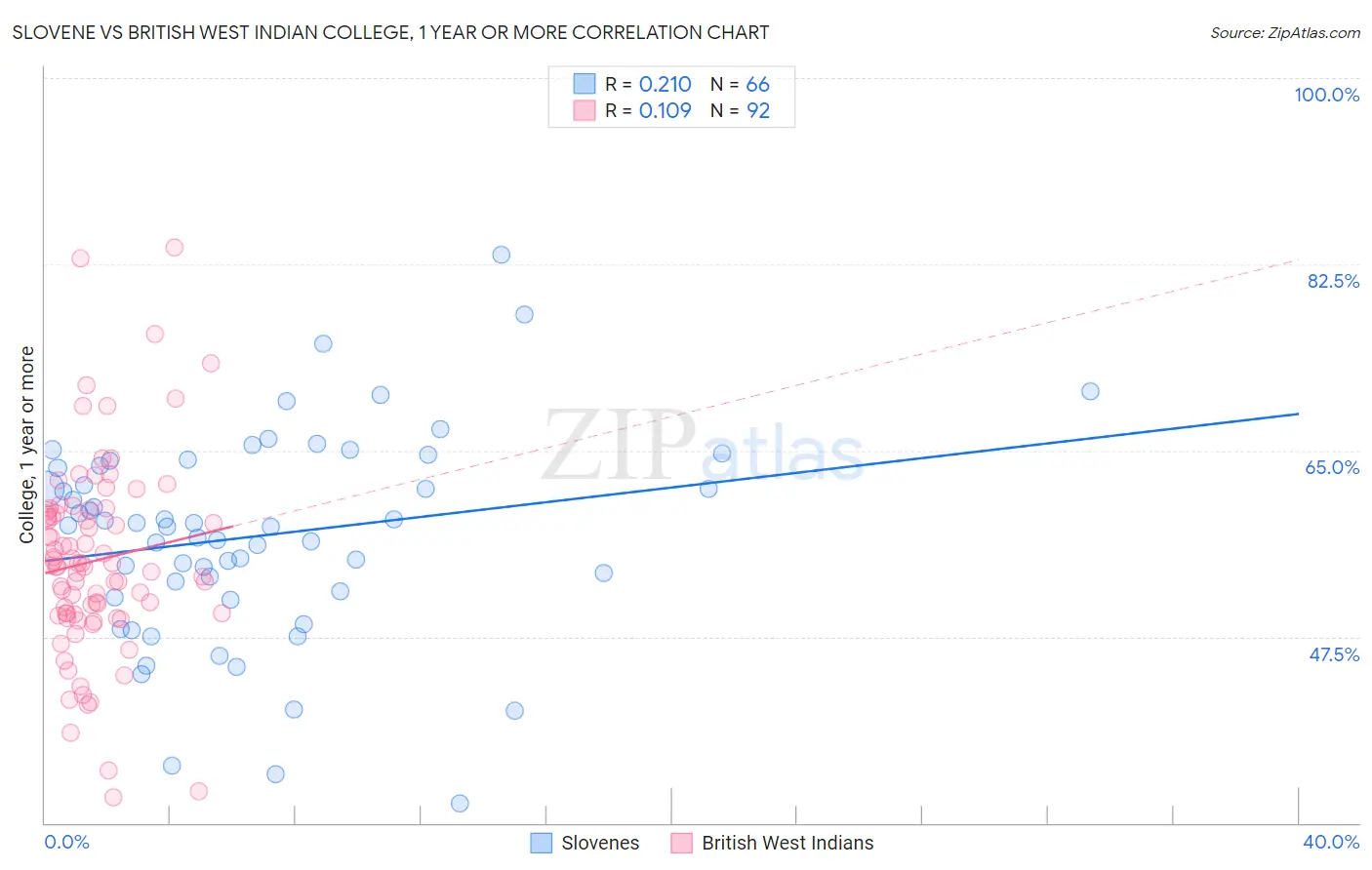 Slovene vs British West Indian College, 1 year or more