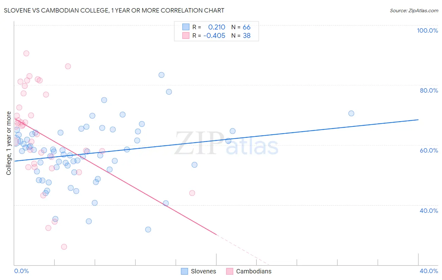 Slovene vs Cambodian College, 1 year or more