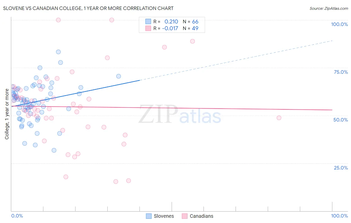 Slovene vs Canadian College, 1 year or more