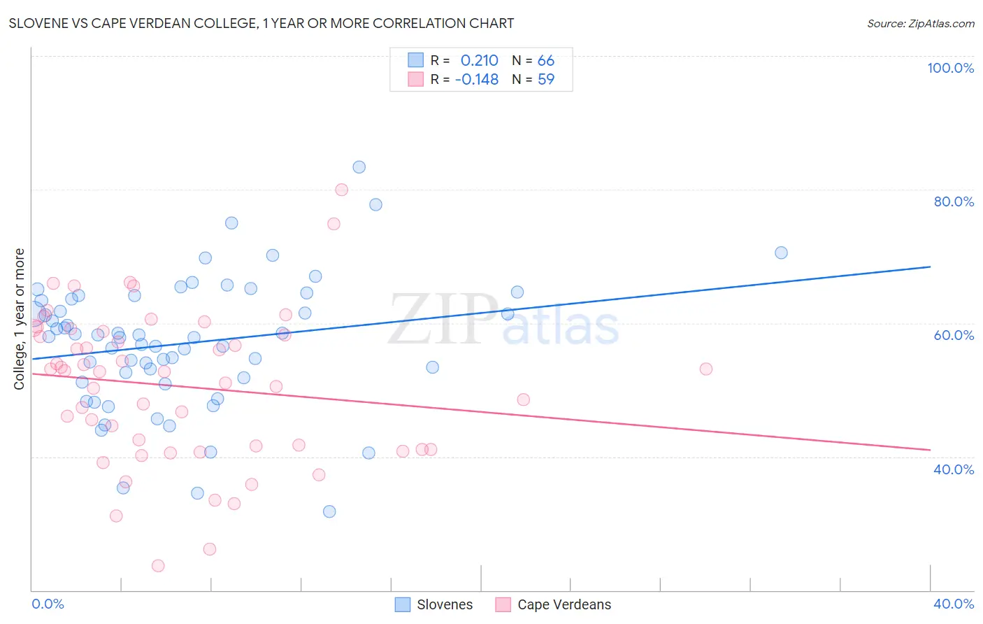 Slovene vs Cape Verdean College, 1 year or more