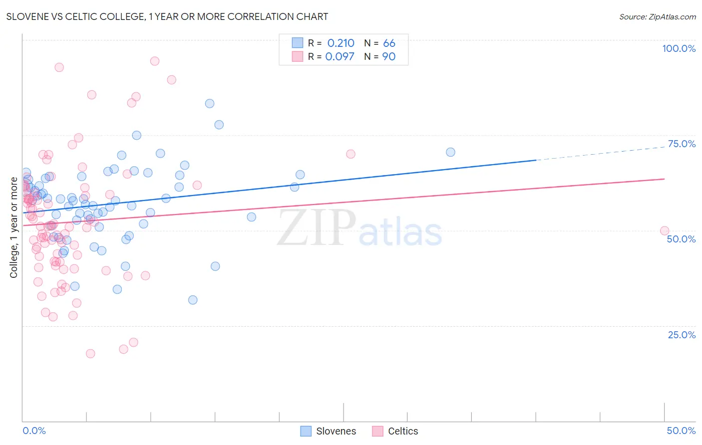 Slovene vs Celtic College, 1 year or more