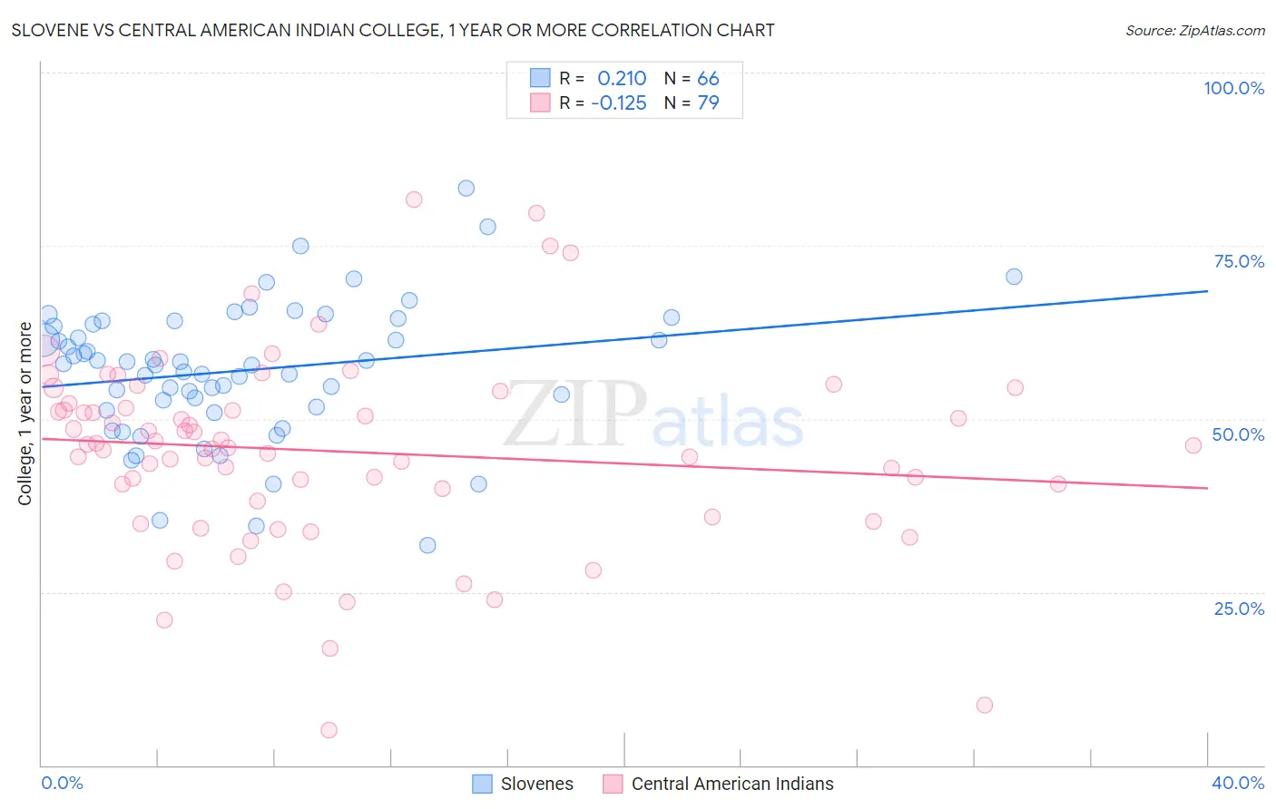Slovene vs Central American Indian College, 1 year or more
