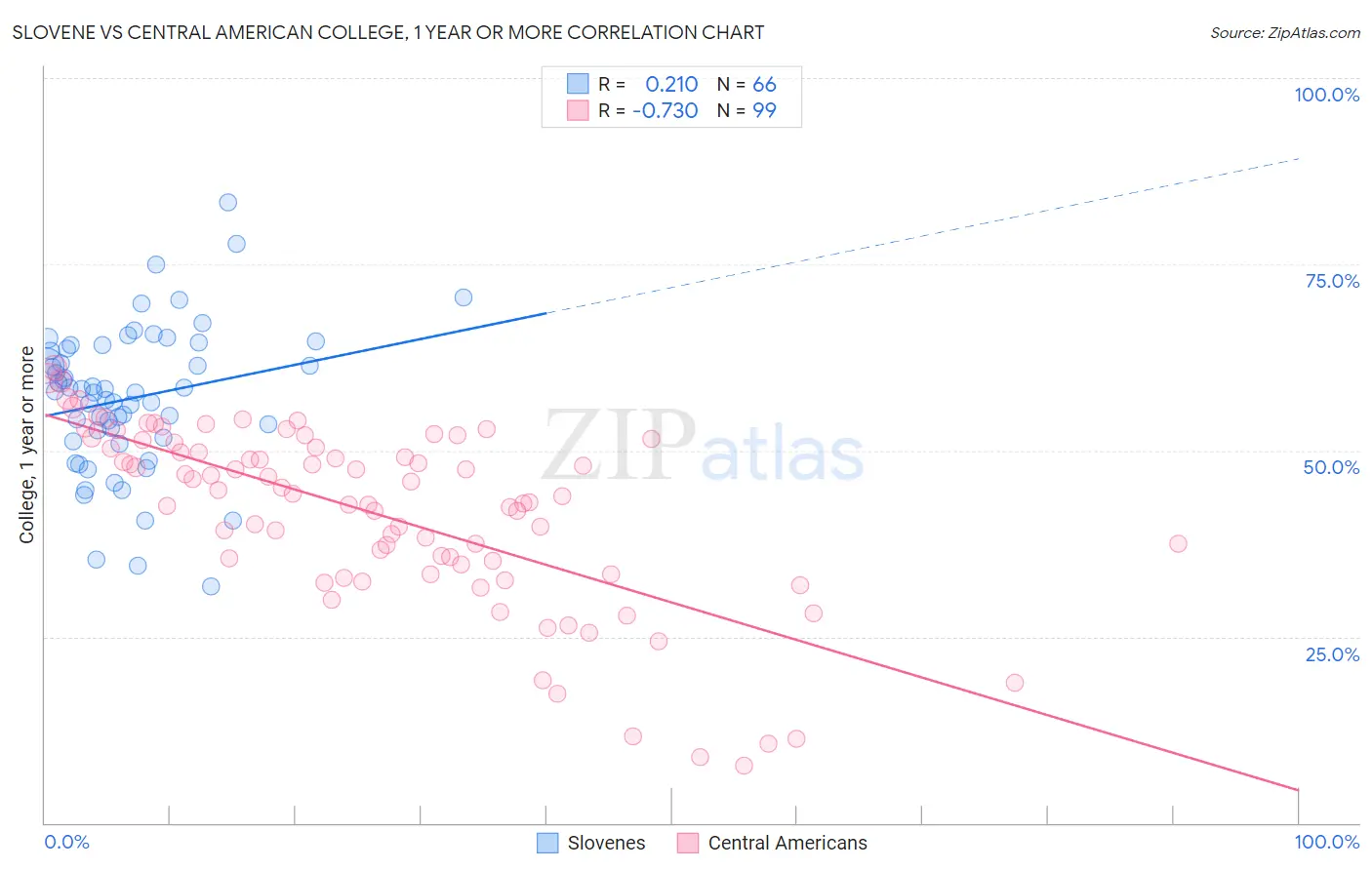 Slovene vs Central American College, 1 year or more