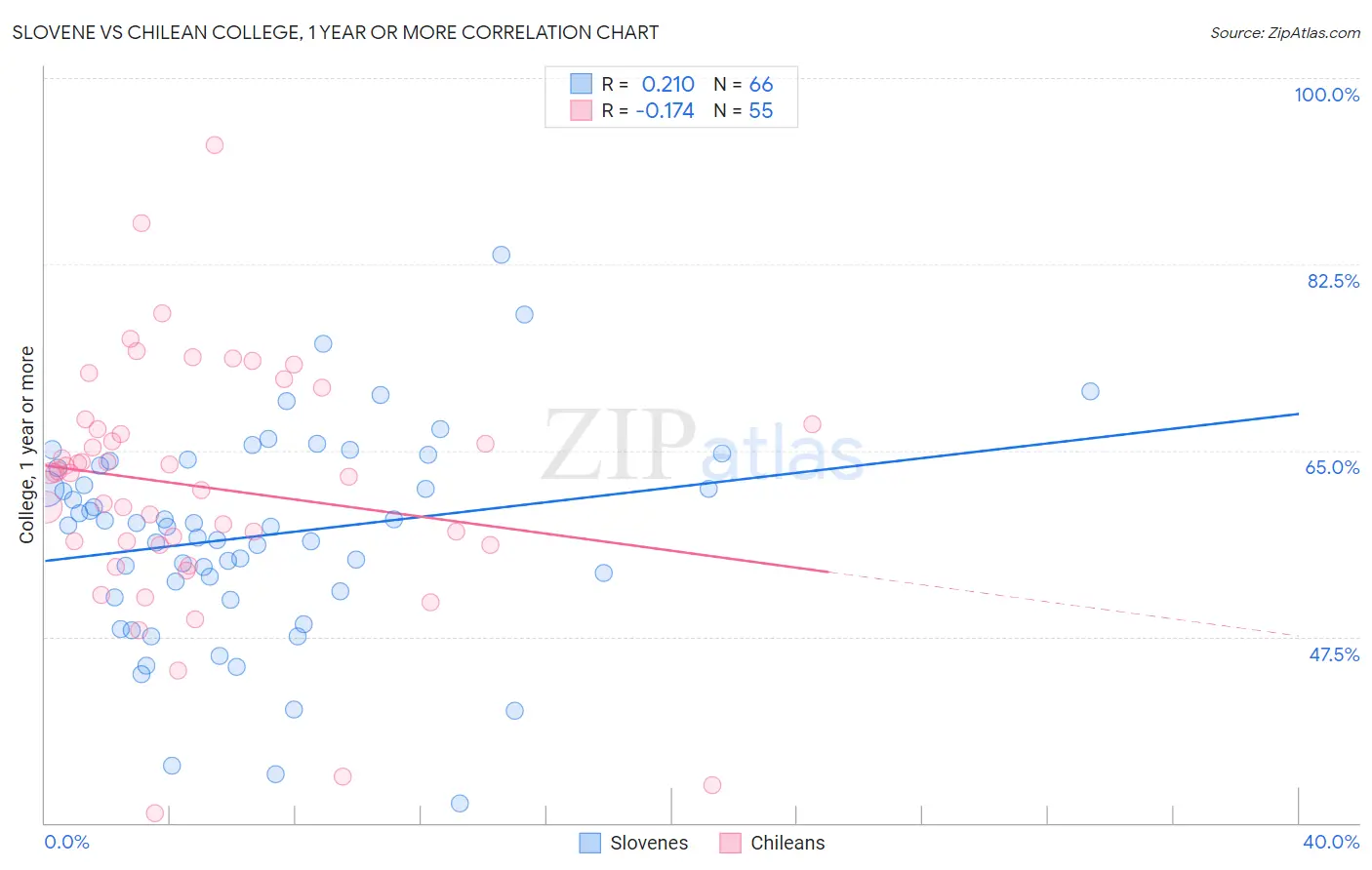 Slovene vs Chilean College, 1 year or more