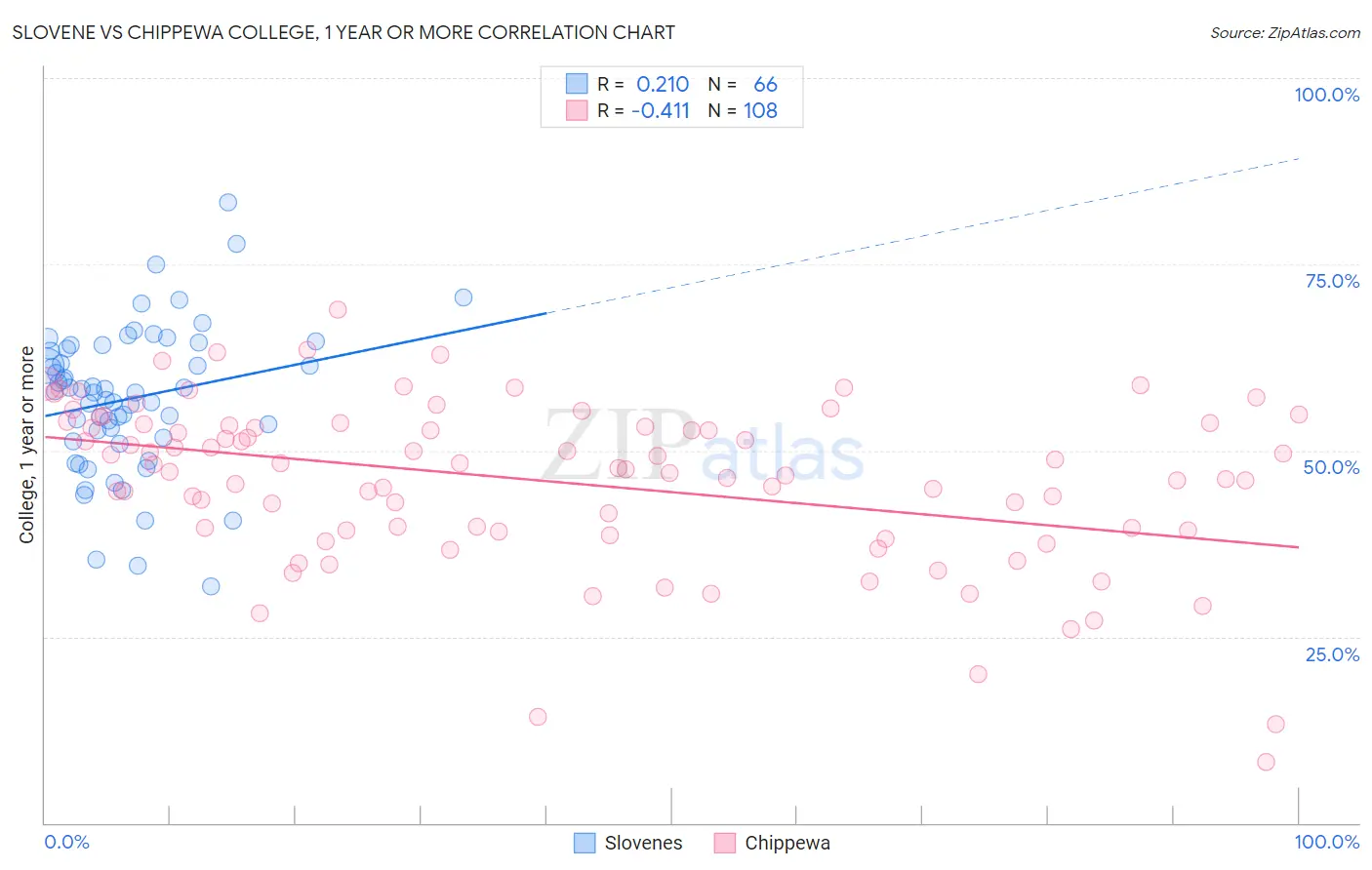 Slovene vs Chippewa College, 1 year or more