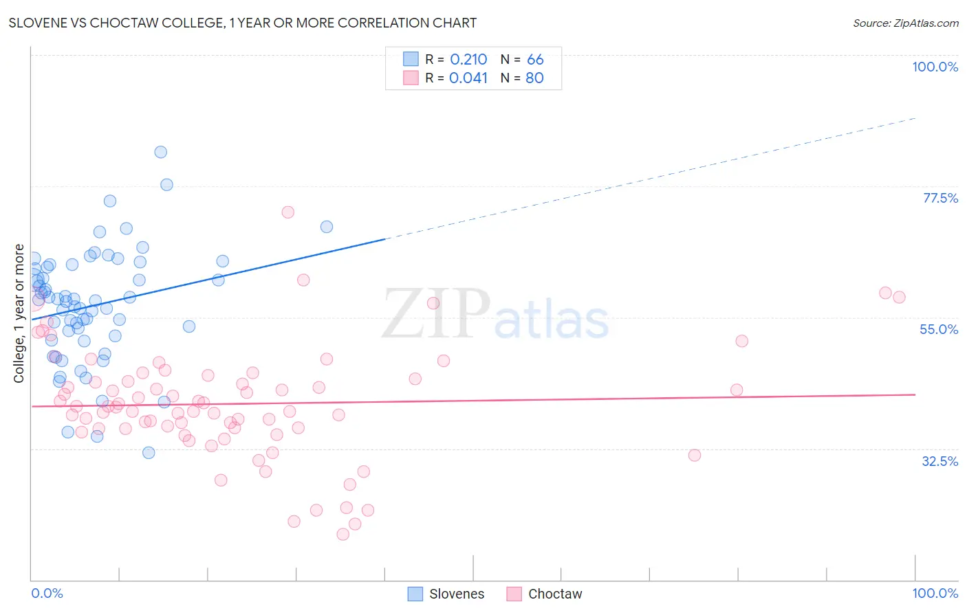 Slovene vs Choctaw College, 1 year or more