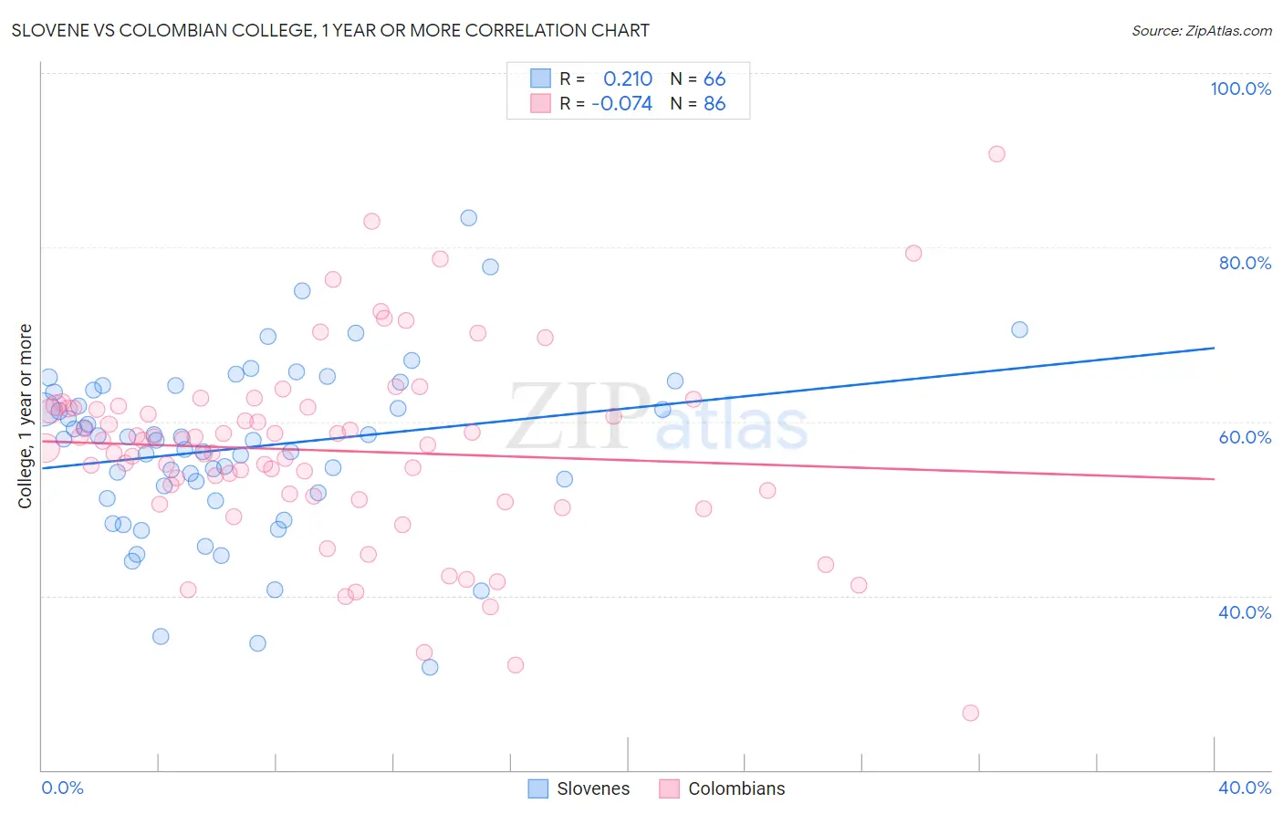 Slovene vs Colombian College, 1 year or more