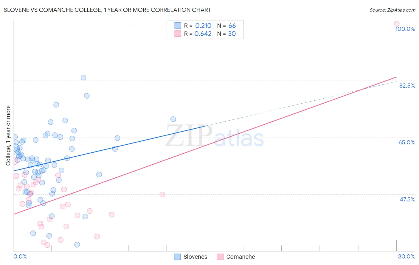 Slovene vs Comanche College, 1 year or more