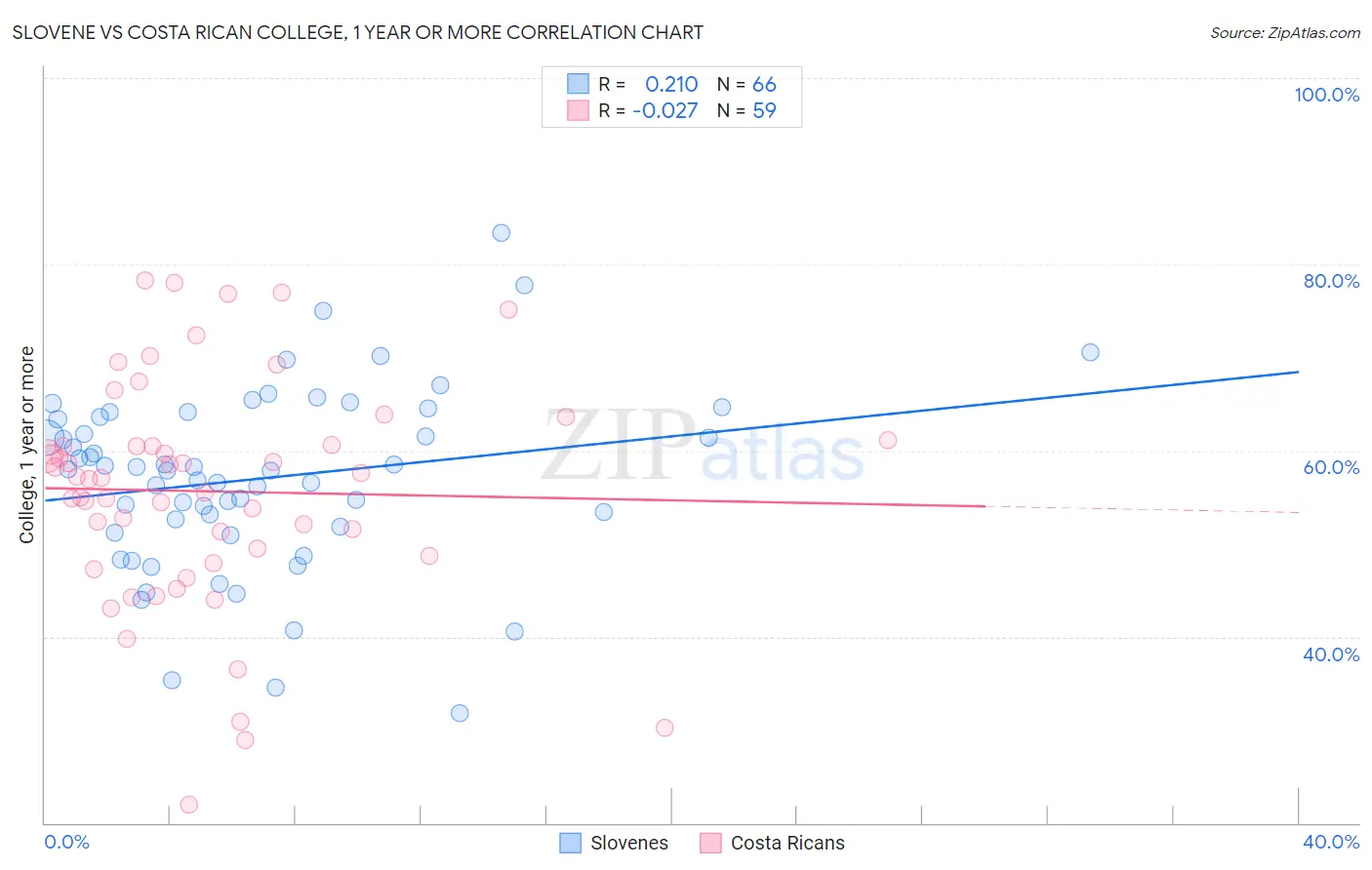 Slovene vs Costa Rican College, 1 year or more