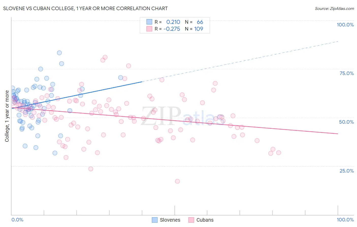 Slovene vs Cuban College, 1 year or more