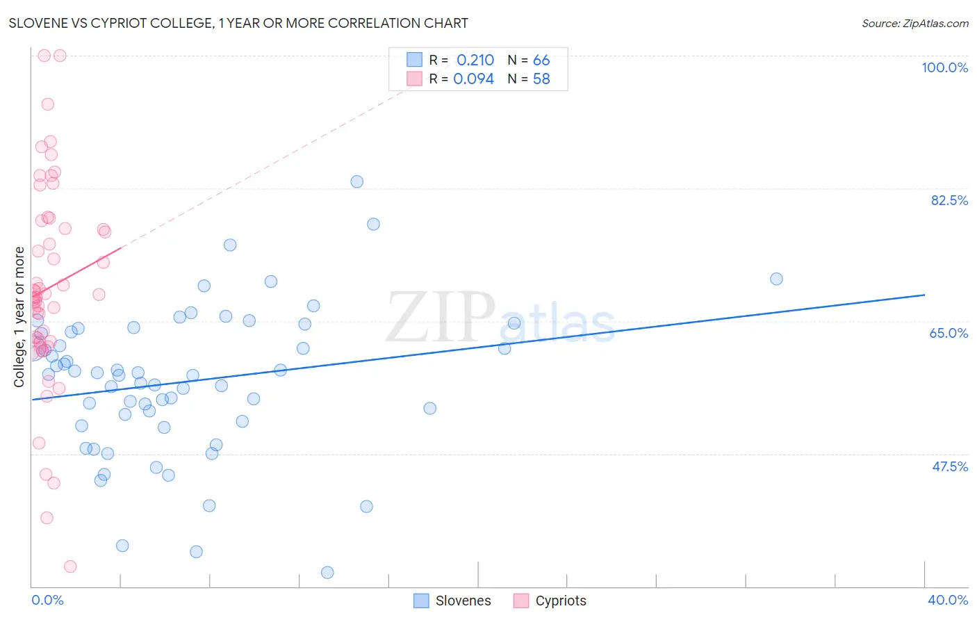 Slovene vs Cypriot College, 1 year or more