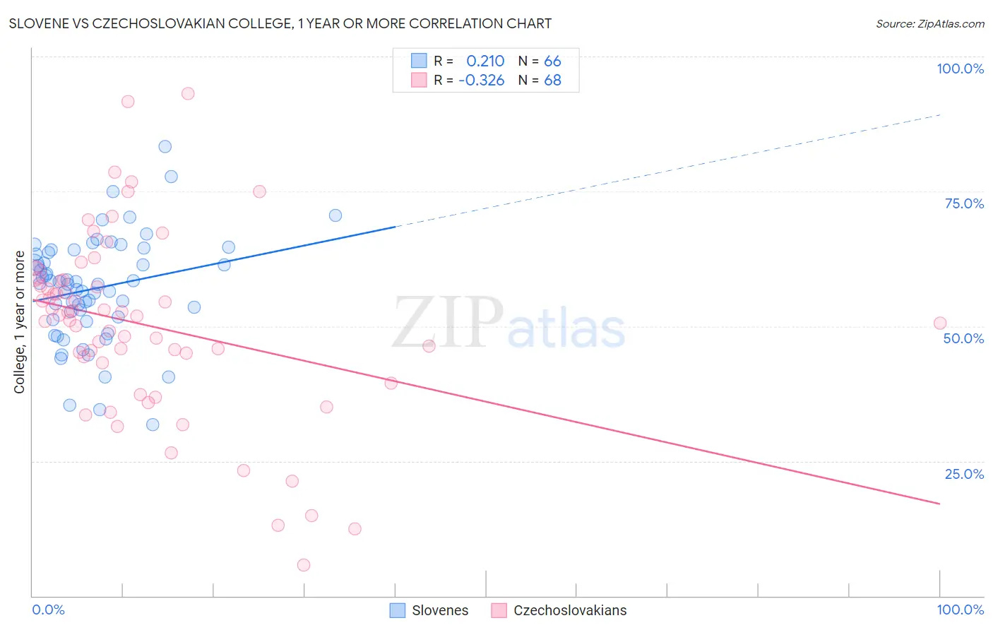 Slovene vs Czechoslovakian College, 1 year or more
