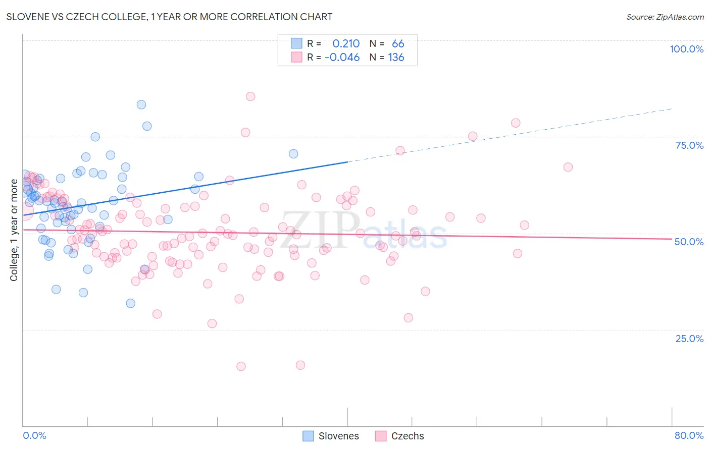 Slovene vs Czech College, 1 year or more