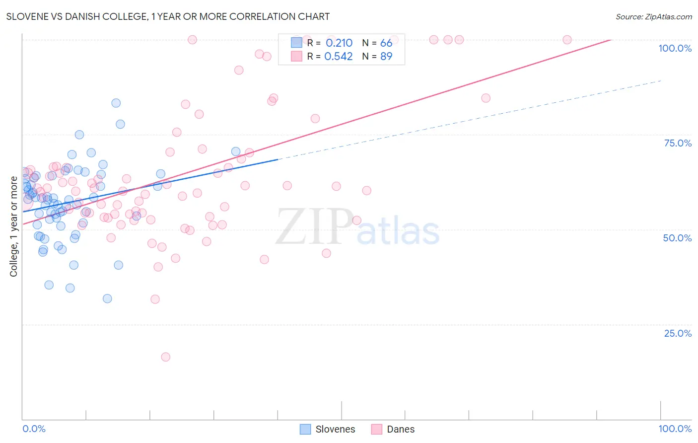 Slovene vs Danish College, 1 year or more