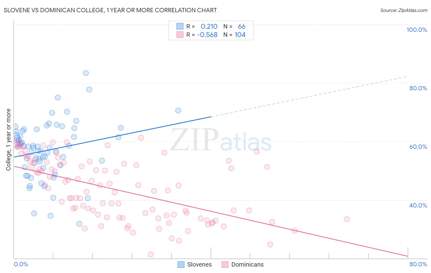 Slovene vs Dominican College, 1 year or more