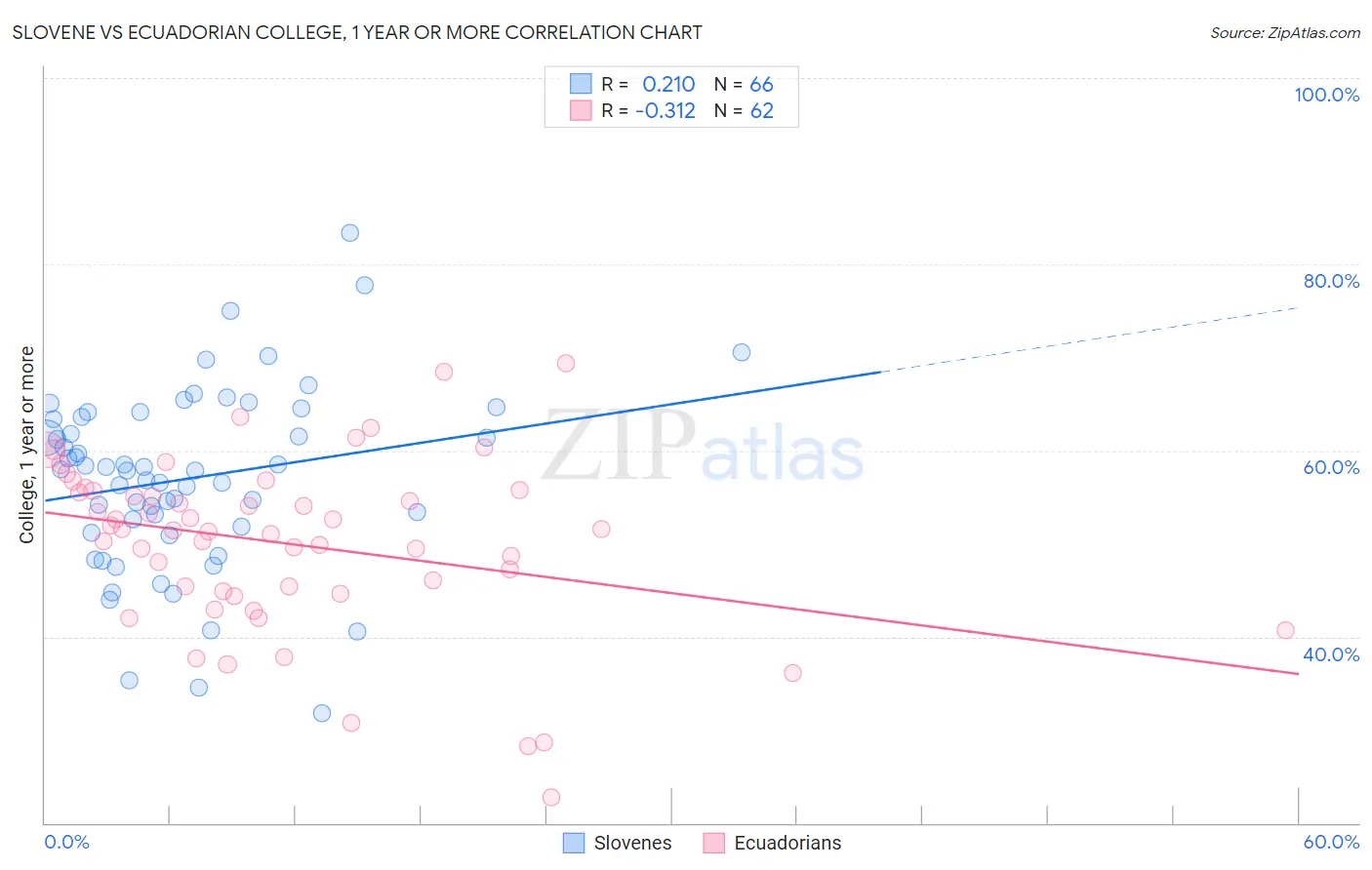 Slovene vs Ecuadorian College, 1 year or more