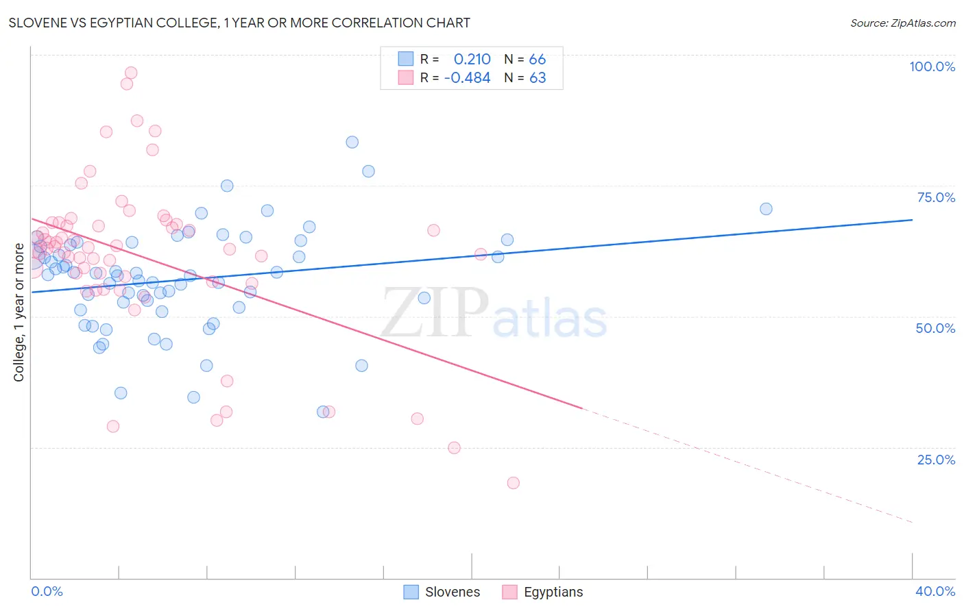 Slovene vs Egyptian College, 1 year or more