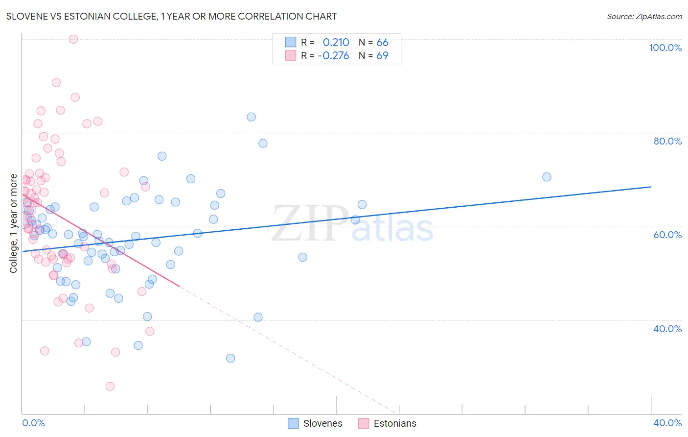 Slovene vs Estonian College, 1 year or more