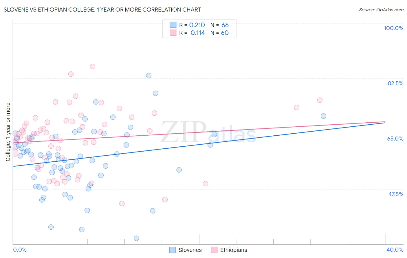 Slovene vs Ethiopian College, 1 year or more