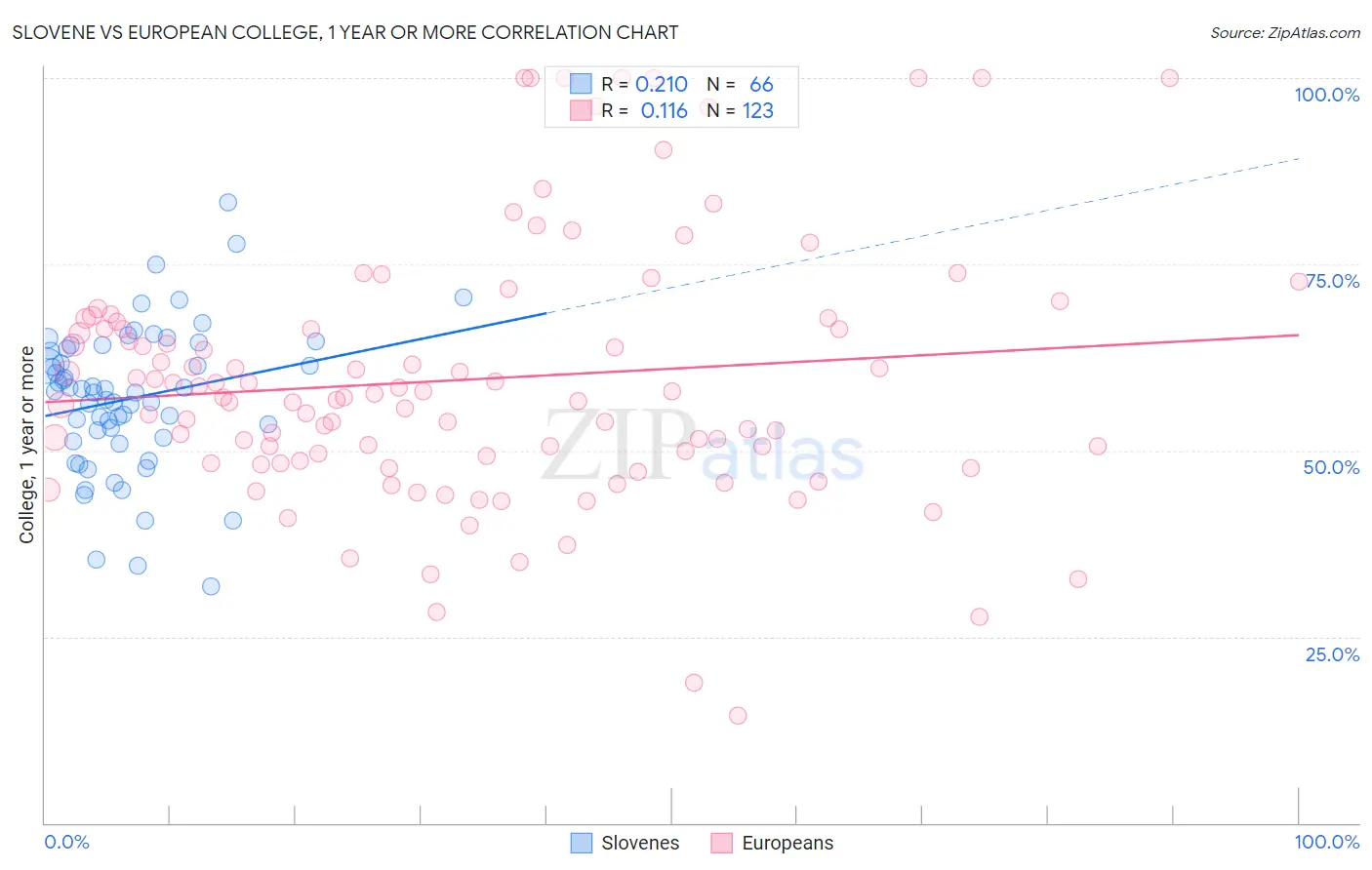 Slovene vs European College, 1 year or more