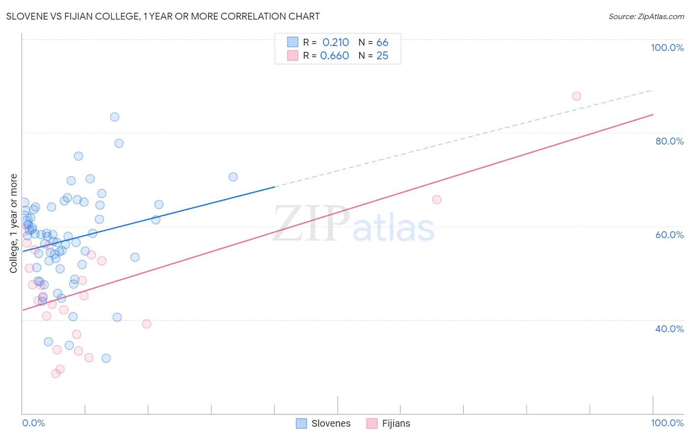 Slovene vs Fijian College, 1 year or more