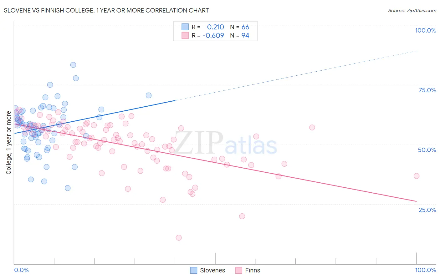 Slovene vs Finnish College, 1 year or more