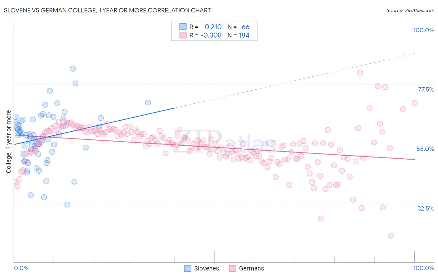 Slovene vs German College, 1 year or more