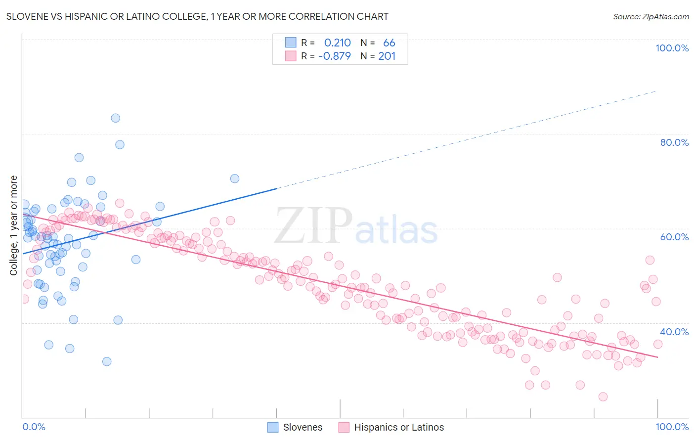 Slovene vs Hispanic or Latino College, 1 year or more