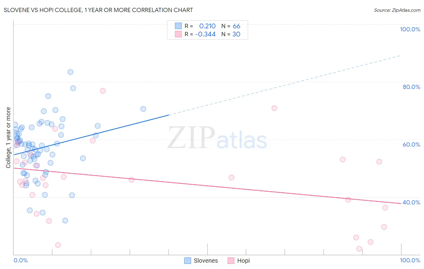 Slovene vs Hopi College, 1 year or more