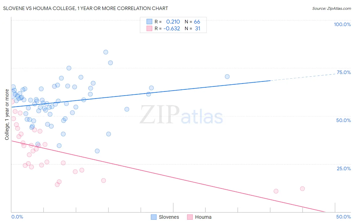 Slovene vs Houma College, 1 year or more