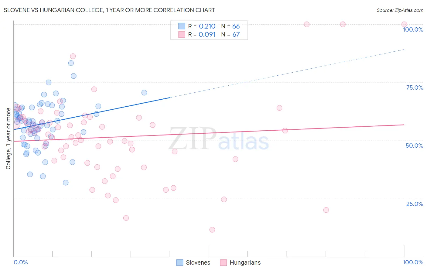 Slovene vs Hungarian College, 1 year or more