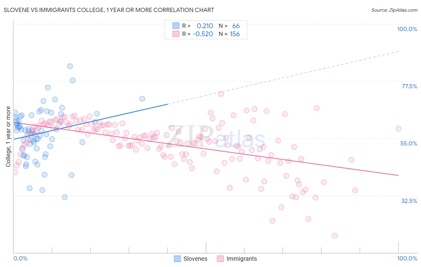 Slovene vs Immigrants College, 1 year or more