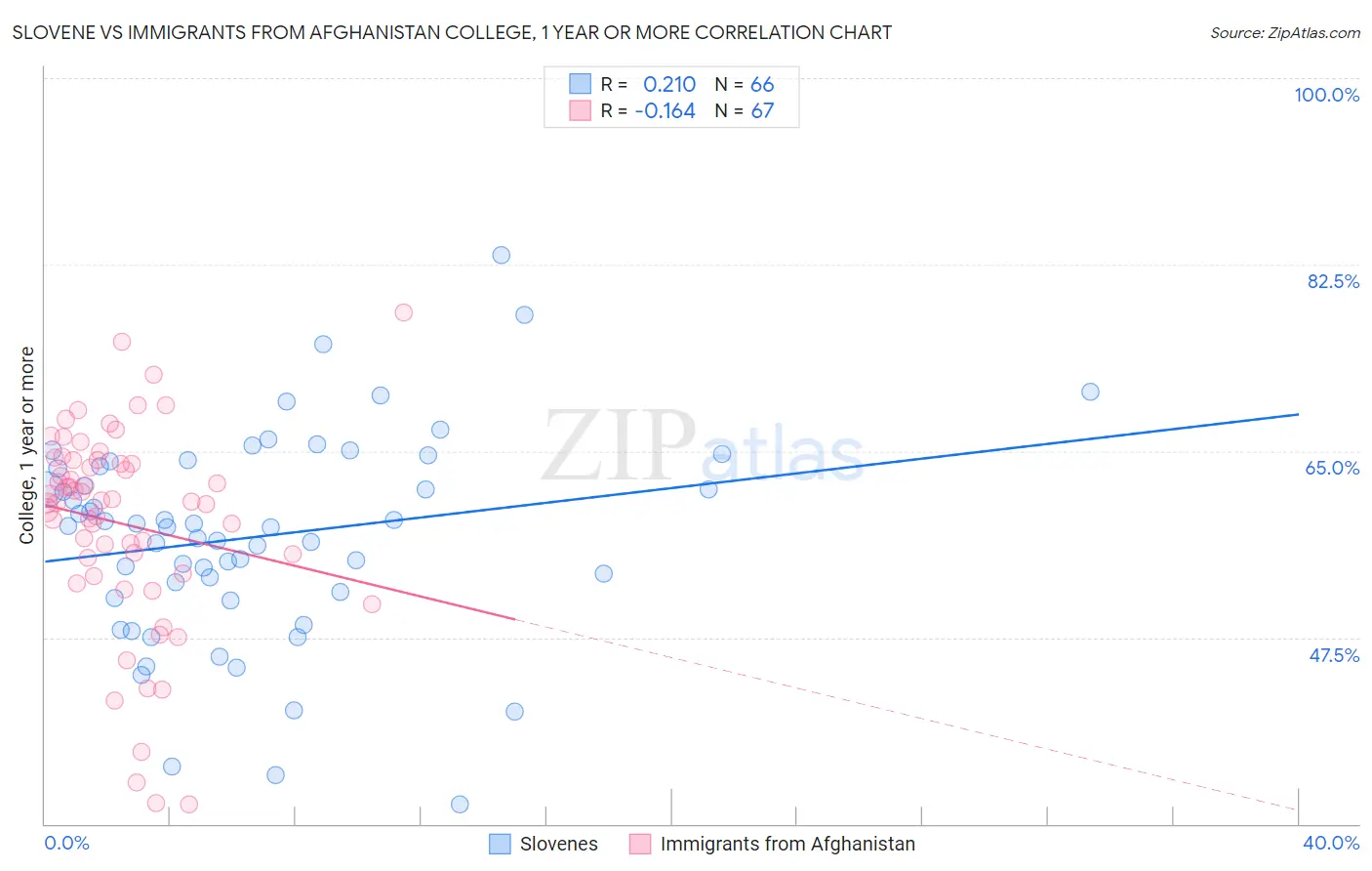 Slovene vs Immigrants from Afghanistan College, 1 year or more