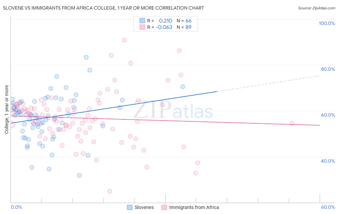 Slovene vs Immigrants from Africa College, 1 year or more
