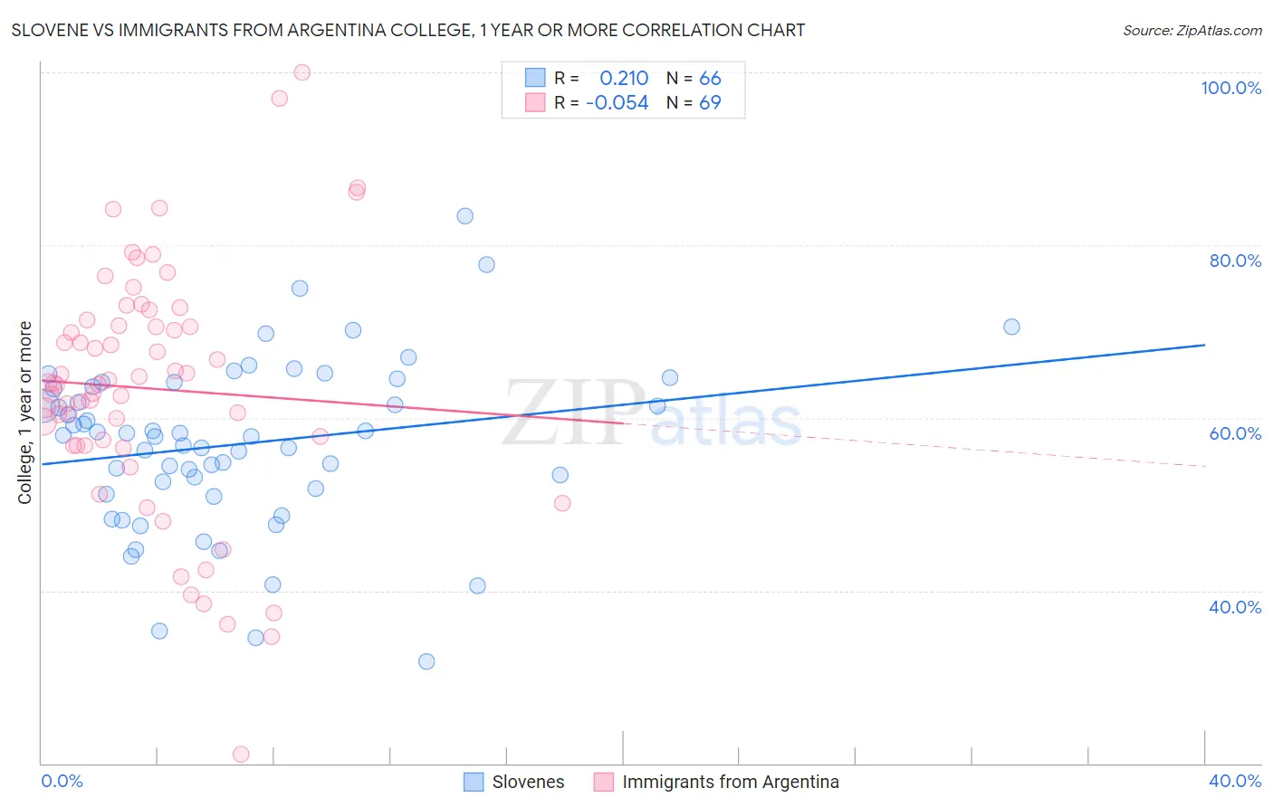 Slovene vs Immigrants from Argentina College, 1 year or more