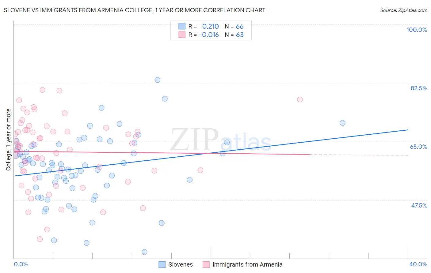 Slovene vs Immigrants from Armenia College, 1 year or more