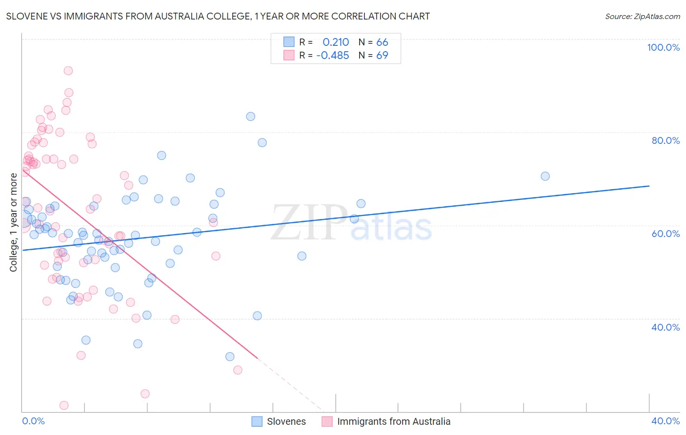 Slovene vs Immigrants from Australia College, 1 year or more